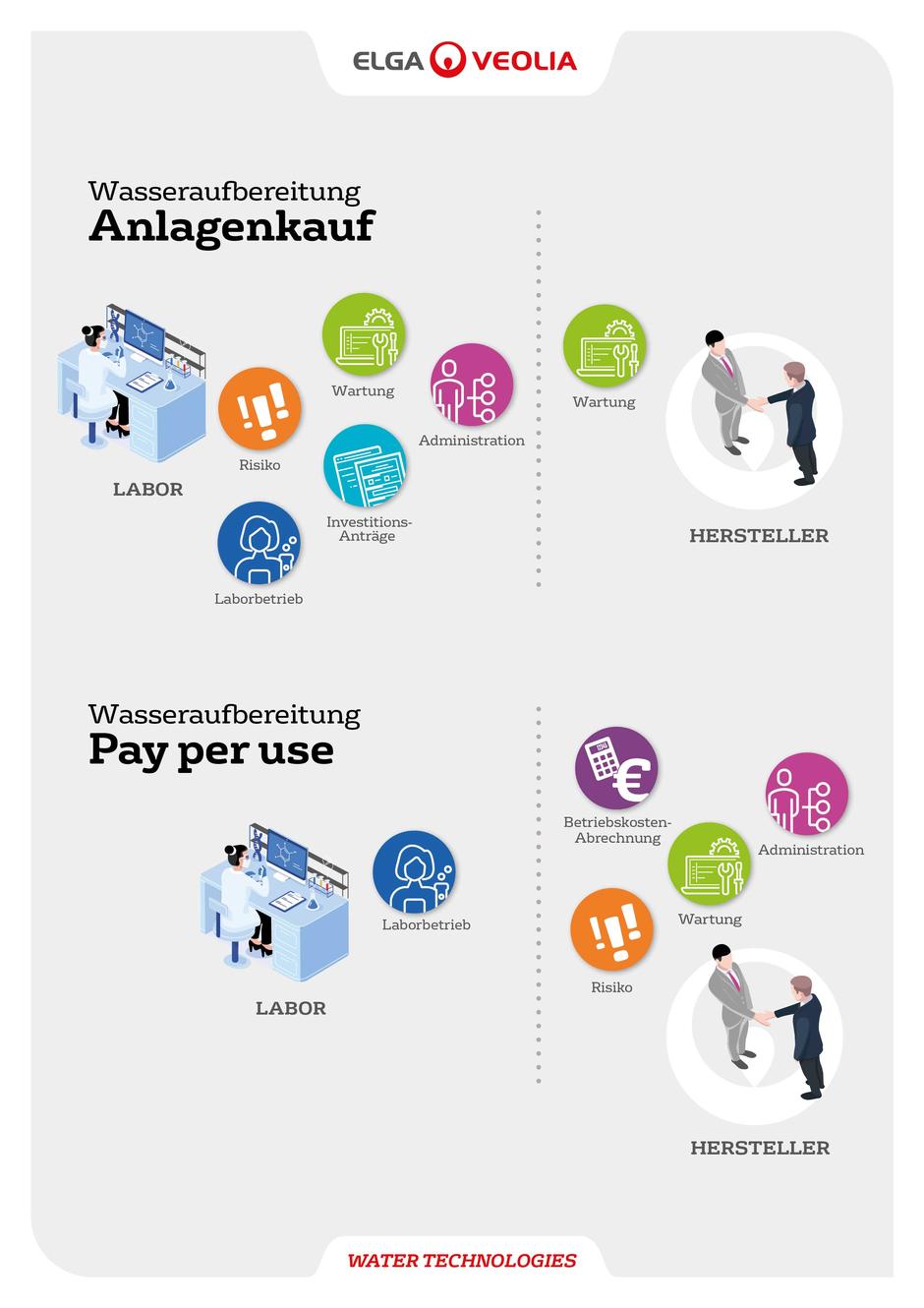 Infografik: Anlagenkauf versus Pay-per-Use-Wasseraufbereitung