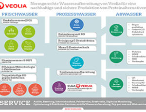 Infografik Wasseraufbereitung für Proteinalternativen