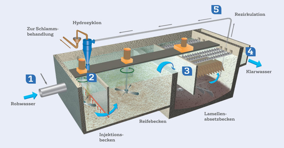Grafik: Actiflo-Verfahren zur Wasserklärung mit Mikrosand