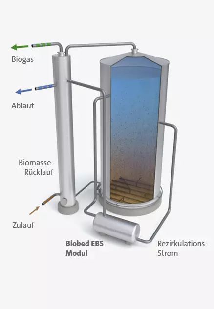 Biobed EBS-Anlage zur anaeroben Abwasserreinigung mit externer Biomasseseparation