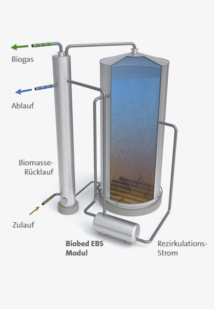 Biobed EBS-Anlage zur anaeroben Abwasserreinigung mit externer Biomasseseparation