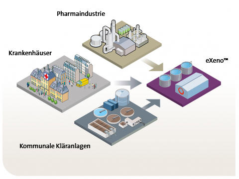 Einsatzbereiche von eXeno zur Mikroschadstoff-Entfernung: Pharmaindustrie, Kommunen, Krankenhäuser