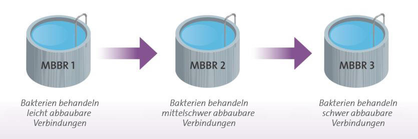 eXeno Prozess zur biologischen Behandlung von Mikroschadstoffen