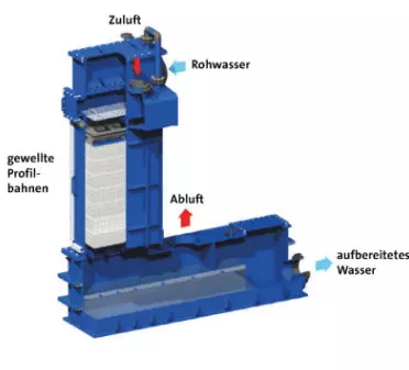 Design des Coplator Profilbahnenbelüfters zur Sauerstoffanreicherung oder Kohlendioxid-Austreibung von Trinkwasser