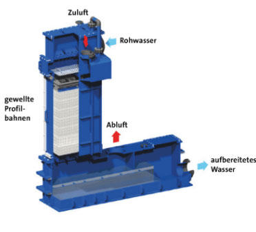 Design des Coplator Profilbahnenbelüfters zur Sauerstoffanreicherung oder Kohlendioxid-Austreibung von Trinkwasser