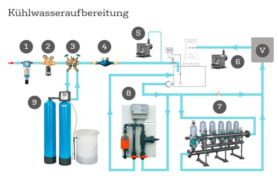 Beispiel-Prozess einer Kühlwasseraufbereitung bei offenem Kühlturm | Veolia Water Technologies