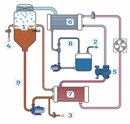 Aufbau der Vakuumverdampfer-Serie EVALED PC F zur Abwasserreinigung