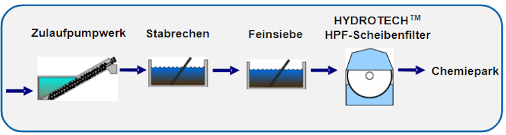 Prozess Oberflächenwasseraufbereitung mit Hydrotech Scheibenfiltern