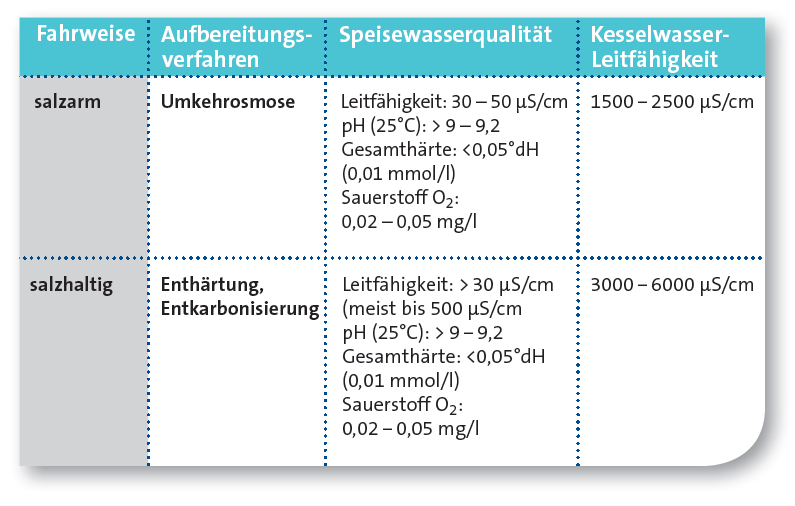 Speisewasser für Kessel: Parameter für salzhaltige und salzarme Fahrweise