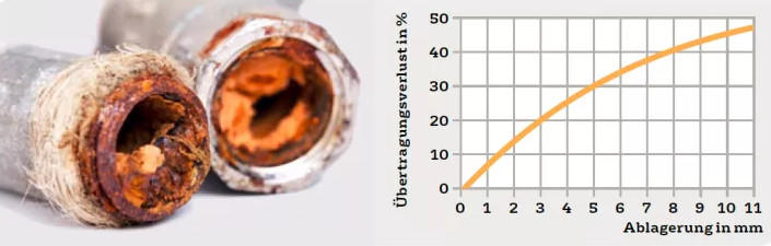 Rostige Heizrohre und eine Grafik zum Wärmeverlust bei Steinbildung in Heizanlagen.