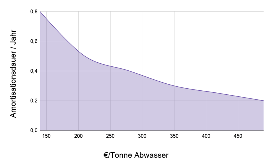 EVALED Vakuumverdampfer: Amortisation nach Abwassermenge und Jahr