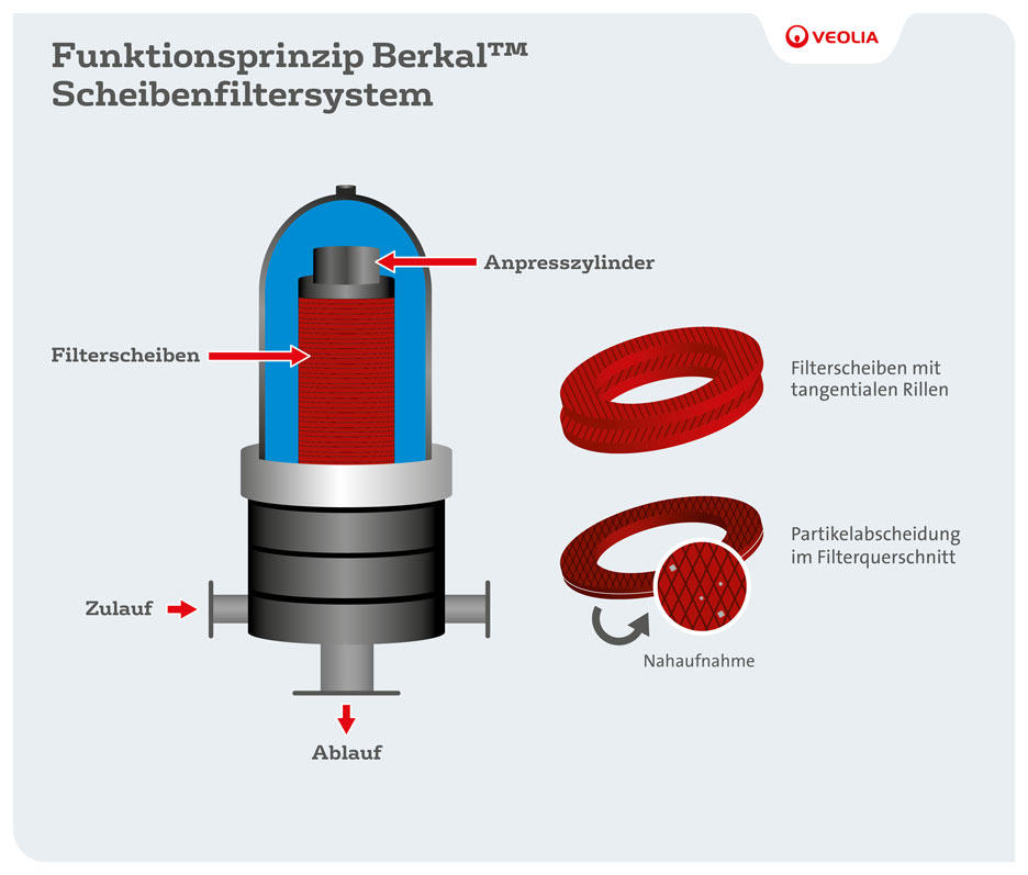 Skizze des Funktionsprinzips Berkal Scheibenfiltersystem