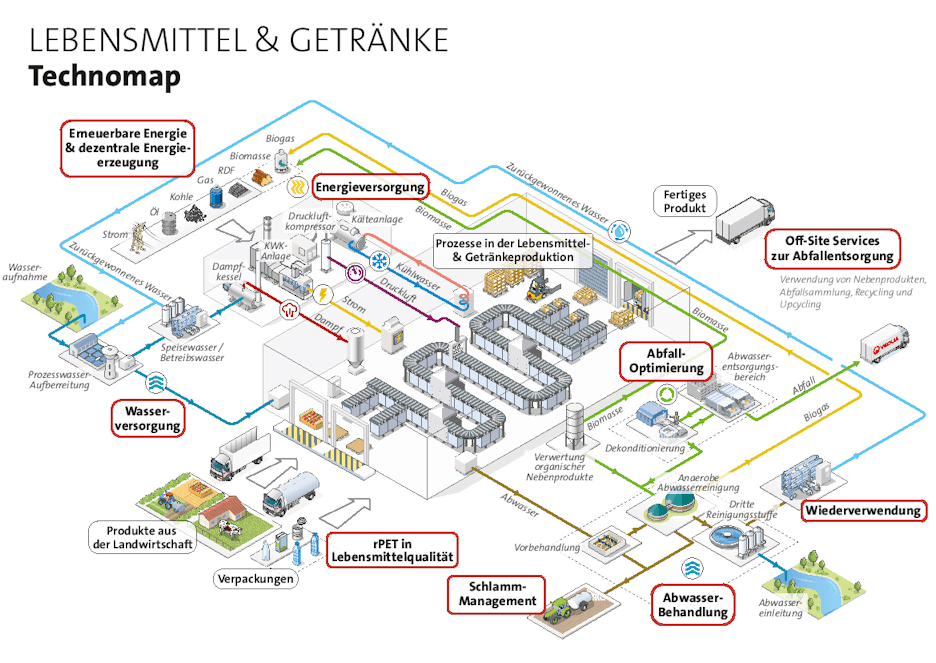 Grafik mit Übersicht der Prozesse rund um Wasser in der Lebensmittel- und Getränkeproduktion