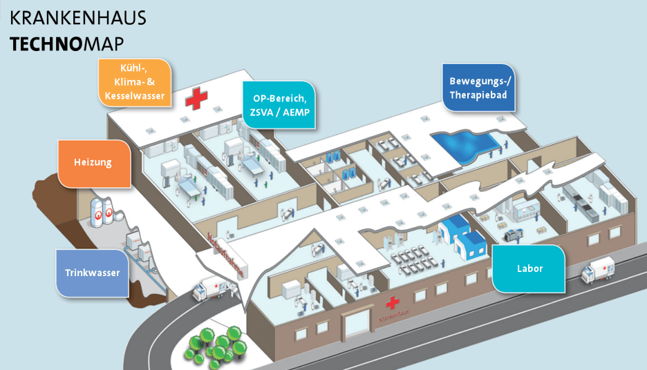Grafik zu Wasser im Krankenhaus: Trinkwasser, Heizung, Kühl-, Kessel- und Klimawasser, OP-Bereich, Labor, Therapiebad