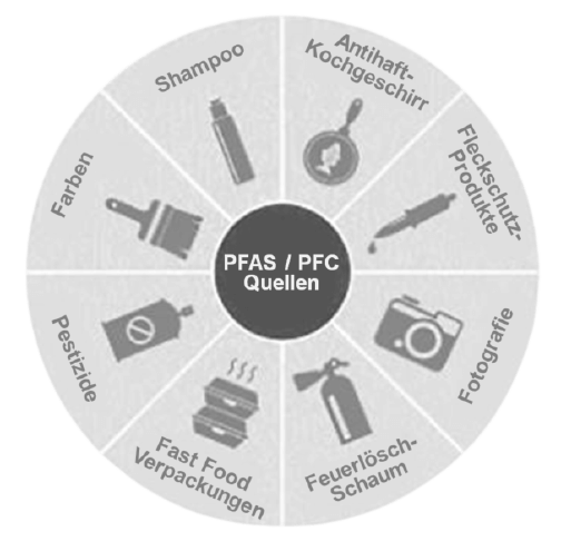 Grafik über PFAS / PFC-Quellen: Shampoo, Farben, Antihaft-Kochgeschirr, Fleckschutz-Produkte, Pestizide, Fast-Food-Verpackungen, Feuerlöschschaum, Fotografie