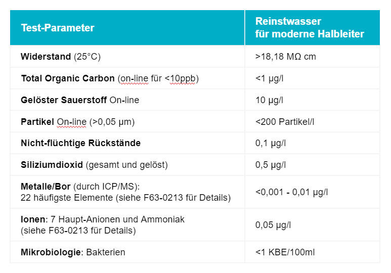 Reinstwasser-Grenzwerte für die Elektronikindustrie