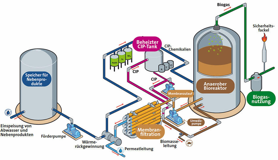 Grafik zum Memthane-Prozess für die anaerobe Abwasserreinigung