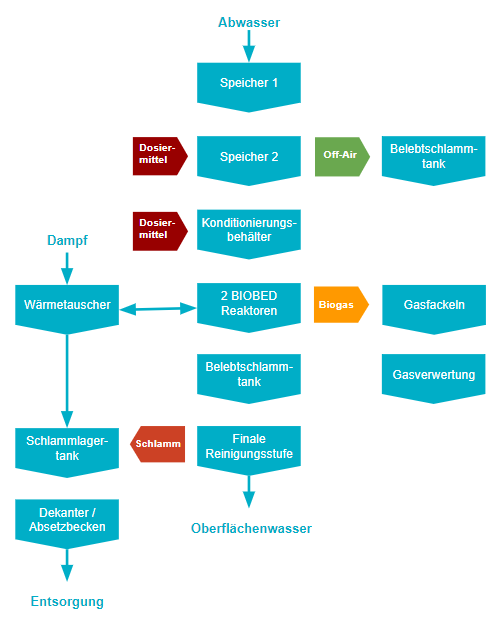 Prozessdiagramm der anaeroben Abwasserreinigung für Südzucker Bioethanol-Produktion