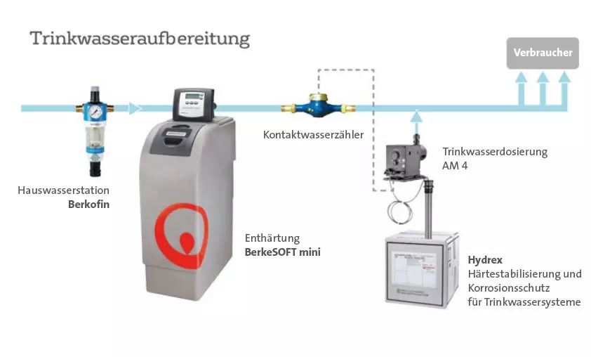 Beispielinstallation einer Trinkwasseraufbereitung mit Schutzfilter, Teilenthärtung und Dosierung zur Resthärtestabilisierung zum Korrosionsschutz.