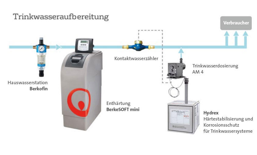 Beispielinstallation einer Trinkwasseraufbereitung mit Schutzfilter, Teilenthärtung und Dosierung zur Resthärtestabilisierung zum Korrosionsschutz.