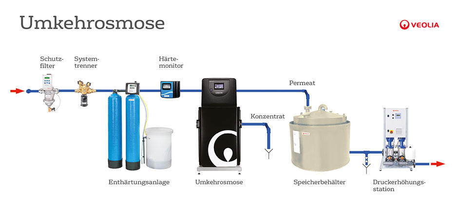 Typisches Verfahrensschema für Umkehrosmoseanlagen mit Voraufbereitung