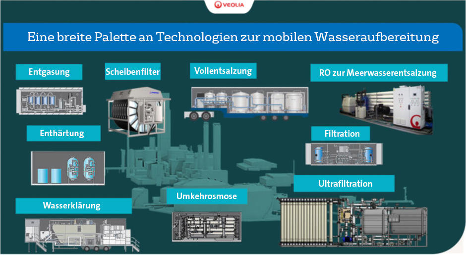 Übersicht über mobile Wasseraufbereitungs-Technologien von Veolia
