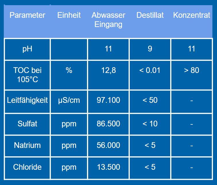 Parameter für Abwasserrecycling-Anlage in einem Solarunternehmen