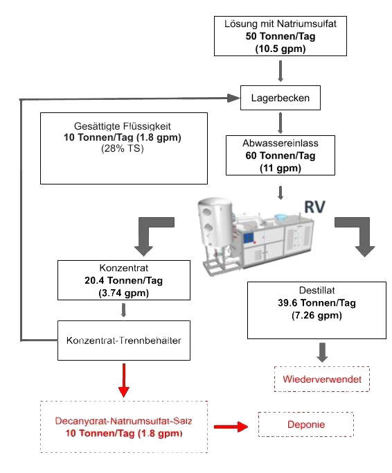 Prozessdiagramm Wasserrecycling in einem Photovoltaikunternehmen