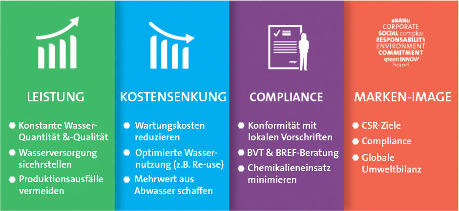 Vorteile eines Veolia Global Water Audits: Leistung, Kostensenkung, Compliance, Image