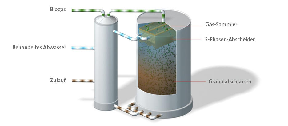 Grafik eines Biobed Advanced EGSB-Anaerobreaktors zur Abwasserbehandlung