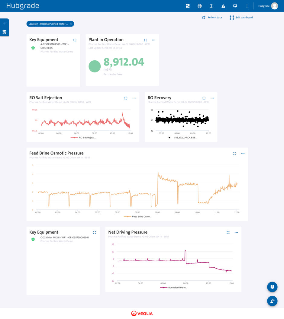 Dashboard Beispiel einer RO