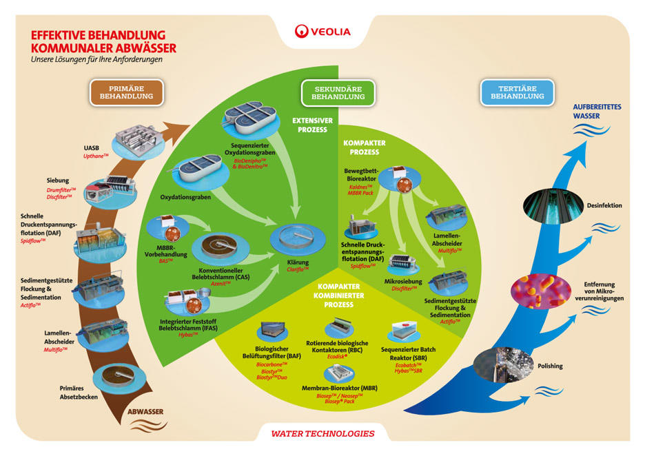 Lösungen zur kommunalen Abwasserreinigung von Veolia