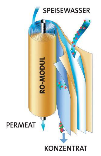 Grafik Umkehrosmose in der Wasseraufbereitung