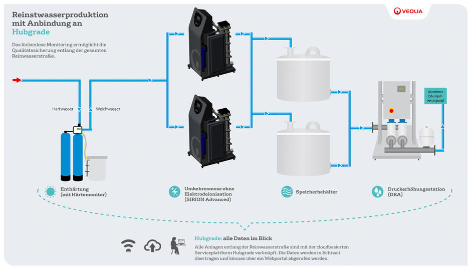 Sirion Advanced Schaubild mit Hubgrade bei der Reinstwasserproduktion