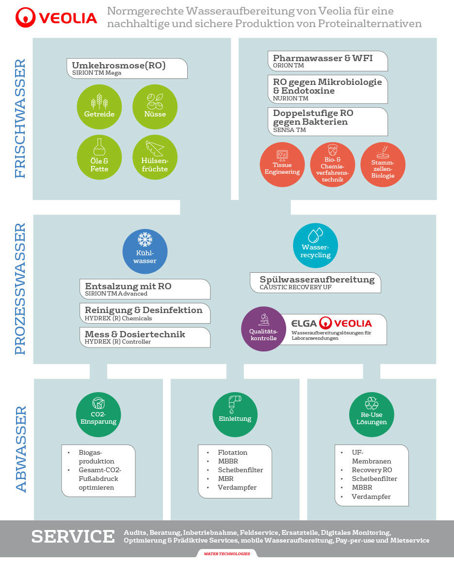 Infografik: Übersicht über Wassertechnik zur Herstellung alternativer Proteine