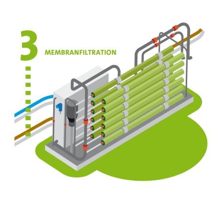 ZLD Schritt 3: Membranfiltration zur Abwasser-Aufbereitung